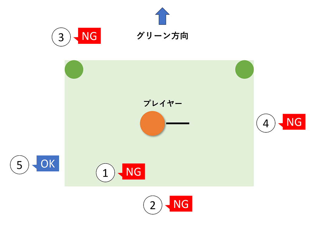 ティーショットを打つ同伴者の視界に入らない